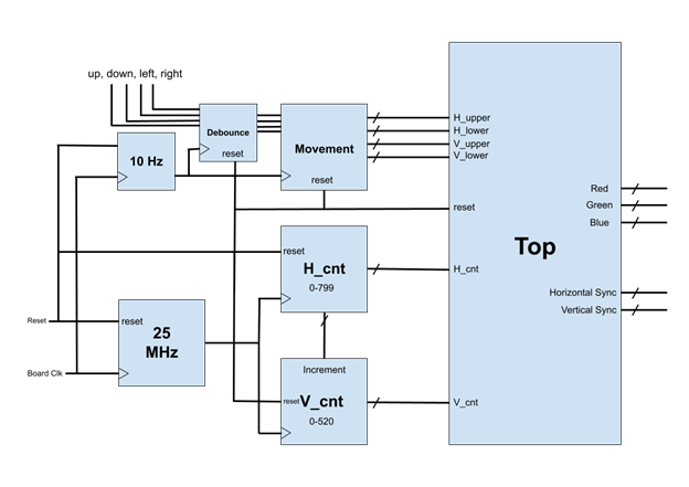 FPGA VGA Driver